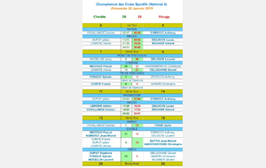 Résultat club N4