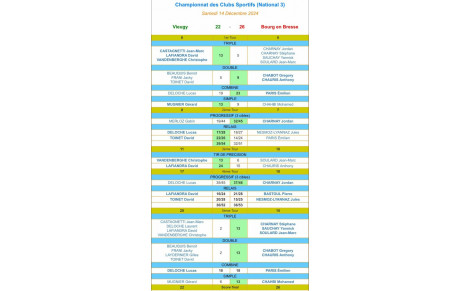 Résultat club Sportif samedi 14 Décembre 2024