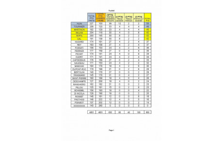Résultat ligue M4 5ème étape à Cluses